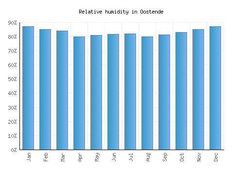 Oostende relative humidity averages