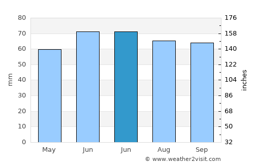 Oosterhout average rain in June