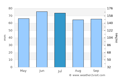 Oosterzele average rain in July