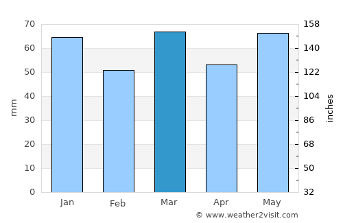 Oosterzele average rain in March