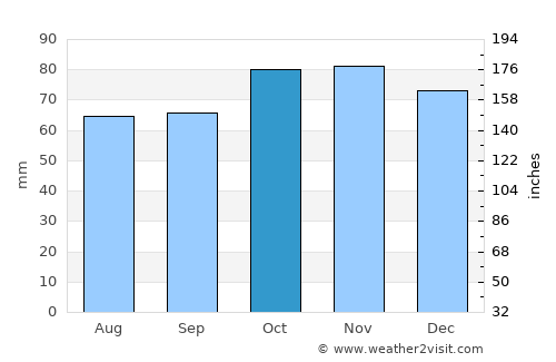 Oosterzele average rain in October
