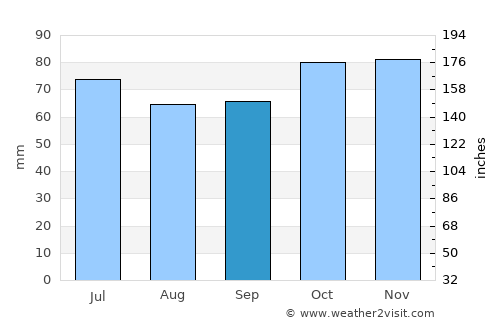 Oosterzele average rain in September