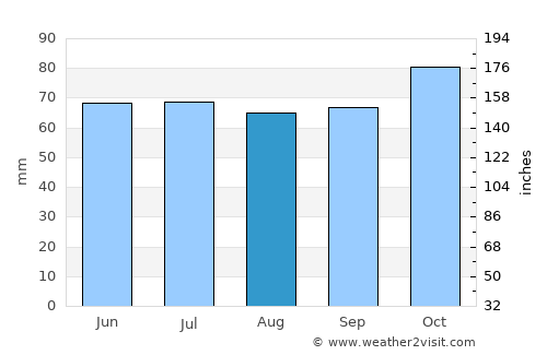 Oostkamp average rain in August
