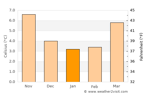 Oostkamp average temperature in January