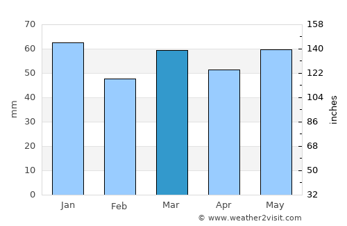 Oostkamp average rain in March