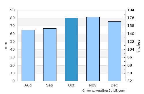 Oostkamp average rain in October