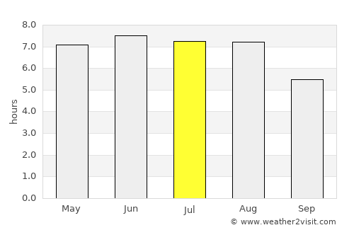 Oostrozebeke average rain in July
