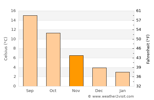 Oostrozebeke average temperature in November