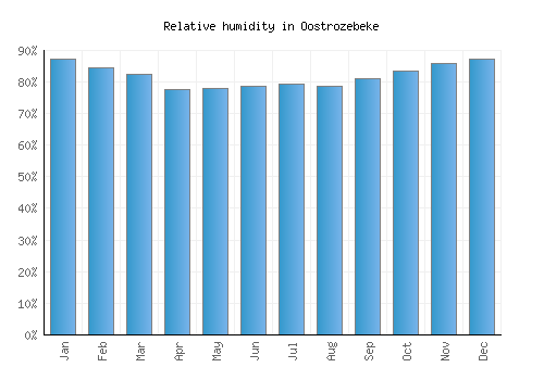 Oostrozebeke relative humidity averages