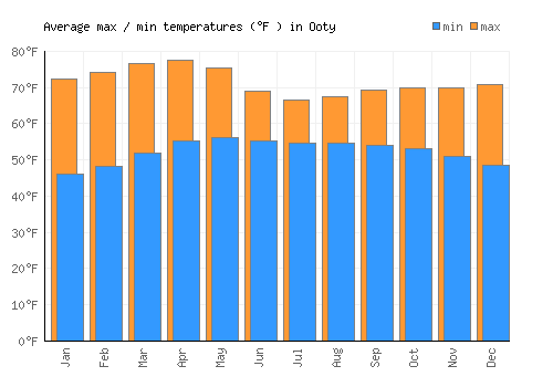 Ooty average minimum / maximum temperatures (Fahrenheit)