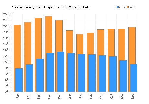 Ooty average minimum / maximum temperatures (Celsius)
