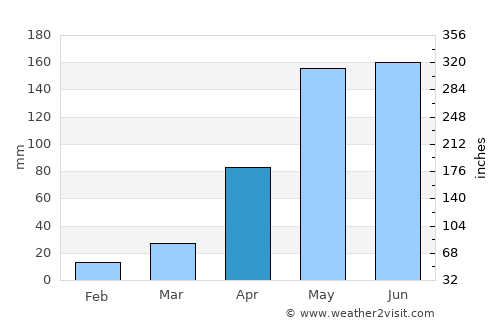 Ooty average rain in April