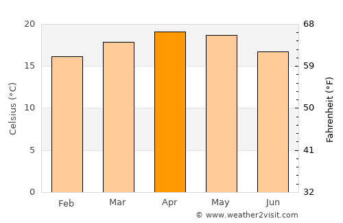 Ooty average temperature in April