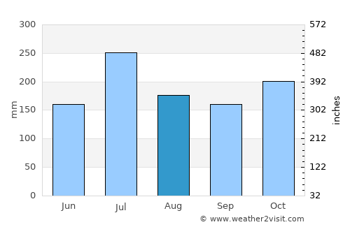 Ooty average rain in August