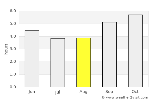 Ooty average rain in August