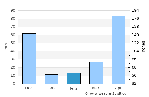 Ooty average rain in February