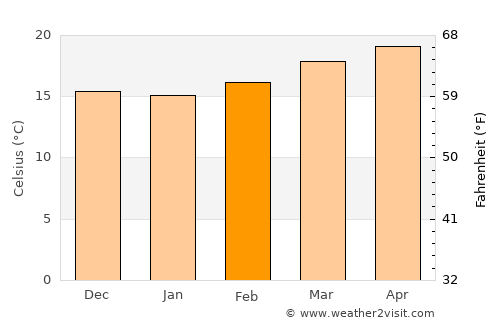 Ooty average temperature in February