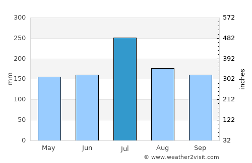 Ooty average rain in July