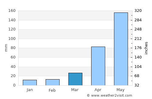 Ooty average rain in March