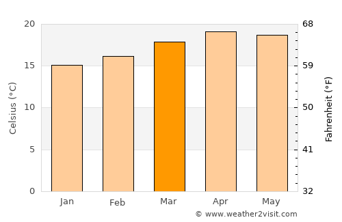 Ooty average temperature in March