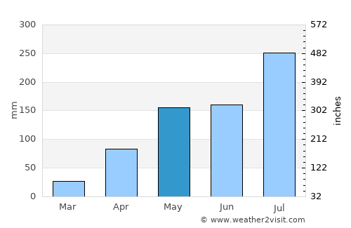 Ooty average rain in May