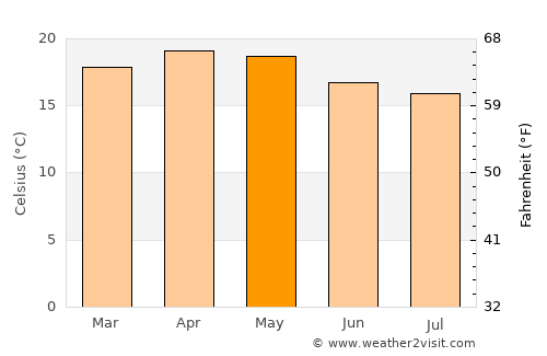 Ooty average temperature in May