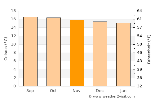 Ooty average temperature in November