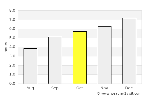 Ooty average rain in October