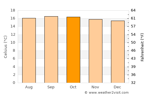 Ooty average temperature in October