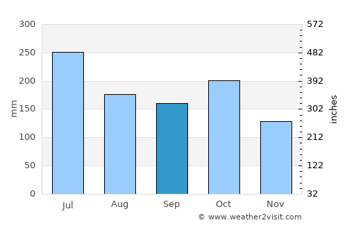 Ooty average rain in September