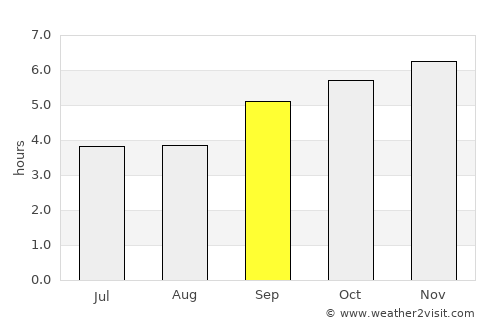 Ooty average rain in September