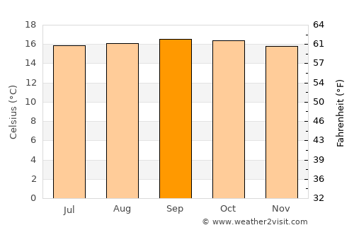Ooty average temperature in September