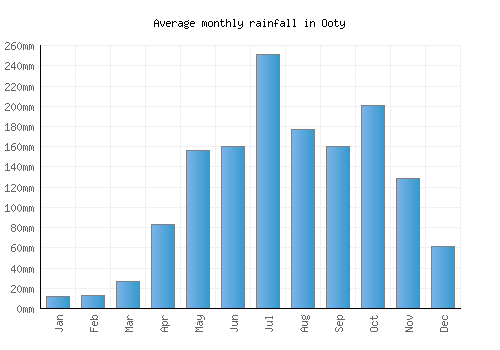 Ooty monthly rainfall chart (mm)