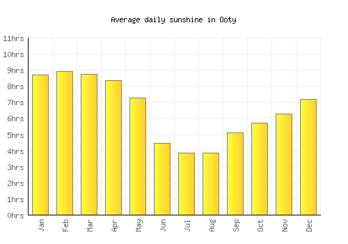 Ooty average daily sunshine chart