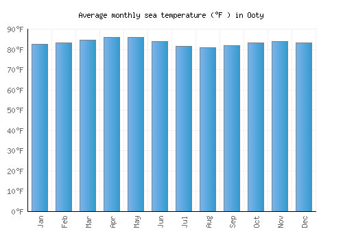 Ooty average sea temperature chart (Fahrenheit)