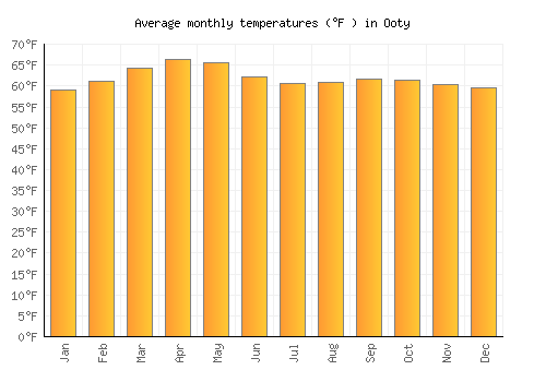 Ooty average temperature chart (Fahrenheit)