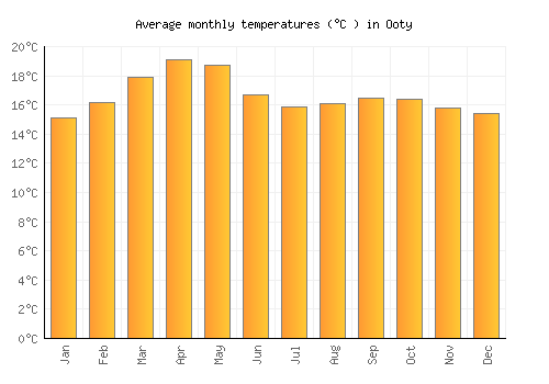 Ooty average temperature chart (Celsius)