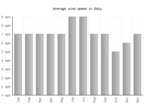 Ooty average winspeed by month (mph)