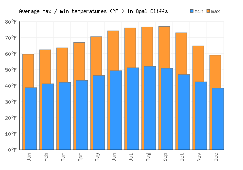 Opal Cliffs average minimum / maximum temperatures (Fahrenheit)