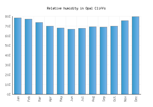 Opal Cliffs relative humidity averages