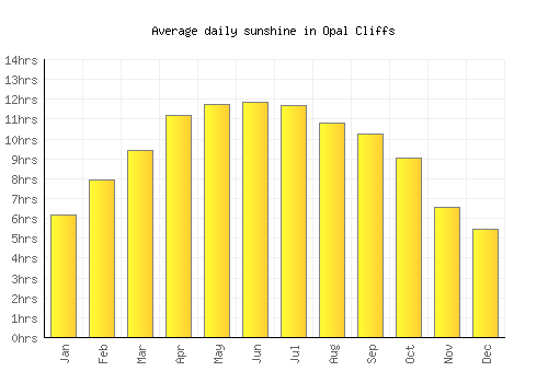Opal Cliffs average daily sunshine chart