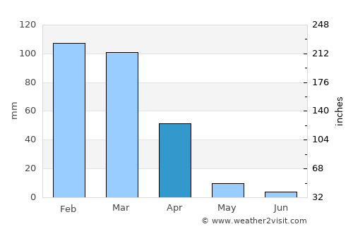 Opal Cliffs average rain in April