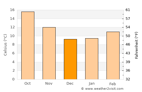 Opal Cliffs average temperature in December