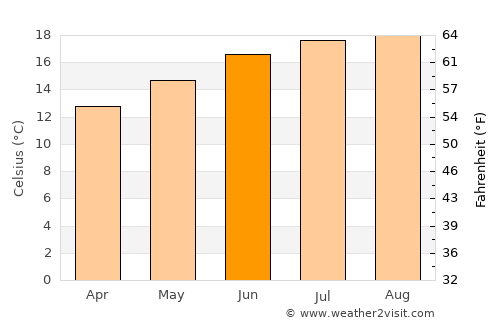 Opal Cliffs average temperature in June