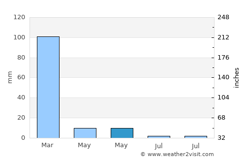 Opal Cliffs average rain in May