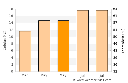 Opal Cliffs average temperature in May