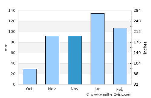 Opal Cliffs average rain in November