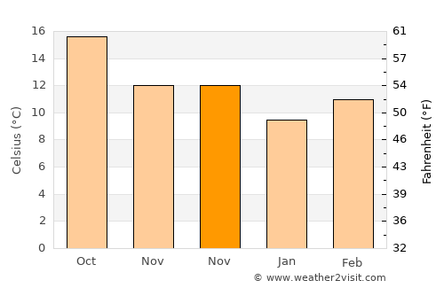 Opal Cliffs average temperature in November