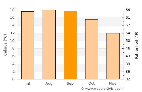 Opal Cliffs average temperature in September