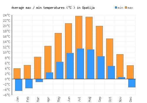 Opatija average minimum / maximum temperatures (Celsius)